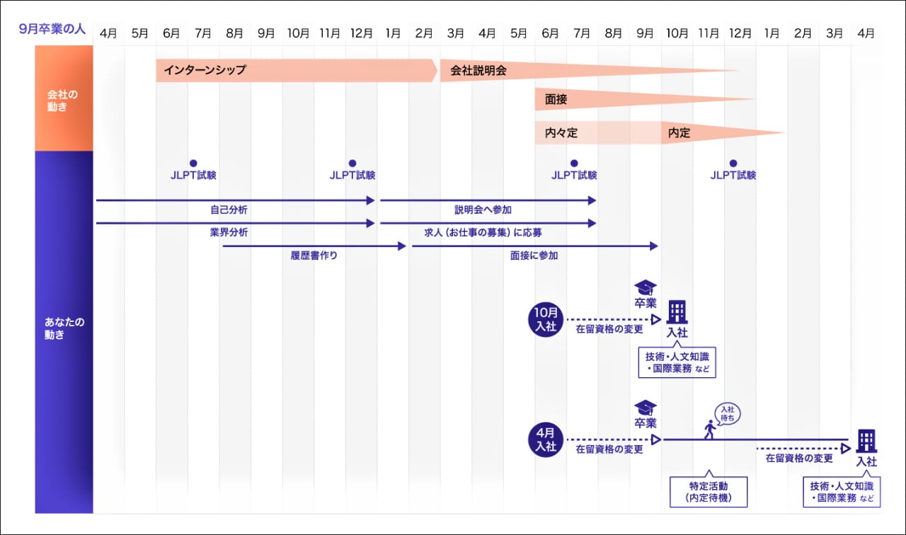 9月卒業生の就活スケジュール Kokoro Vj